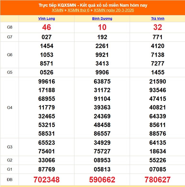 XSMN 21/3 - Kết quả xổ số miền Nam hôm nay 21/3/2026 - Trực tiếp xổ số hôm nay ngày 21 tháng 3 - Ảnh 1.
