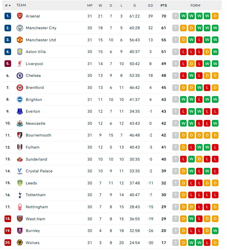 Kết quả bóng đá: Vắng Salah, Liverpool nhận thất bại trước Brighton - Ảnh 2. Kết quả bóng đá: Vắng Salah, Liverpool nhận thất bại trước Brighton - Ảnh 2.