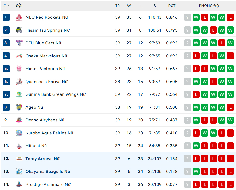 Phụ công Việt Nam rực sáng, đội bóng chuyền Nhật Bản chấm dứt mạch 13 trận thua liên tiếp - Ảnh 2.
