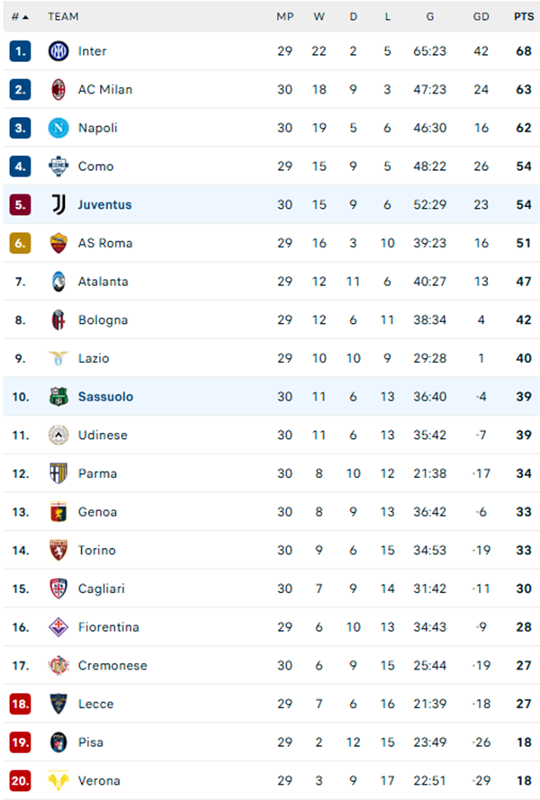 AC Milan giành chiến thắng quan trọng, Juventus mất điểm đáng tiếc ở vòng 30 Serie A - Ảnh 3.