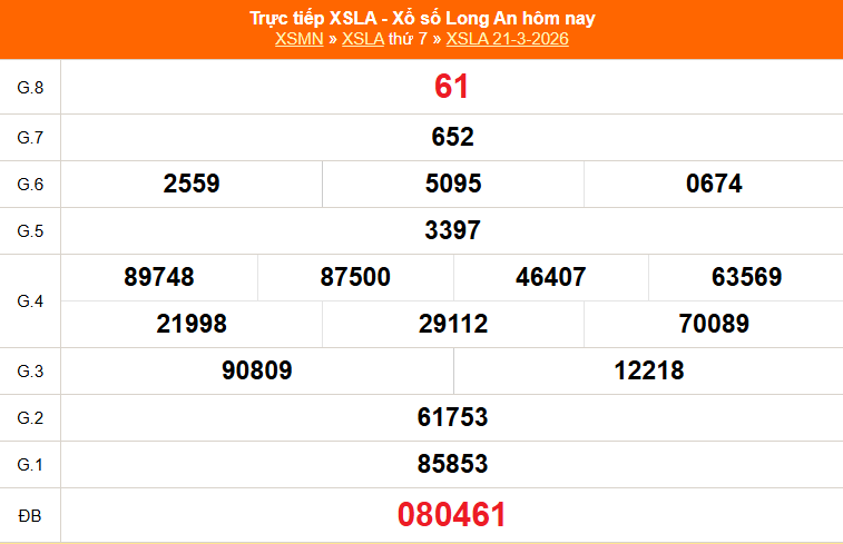 XSLA 21/3 - Kết quả xổ số Long An hôm nay 21/3/2026 - Trực tiếp XSLA ngày 21 tháng 3 - Ảnh 1.