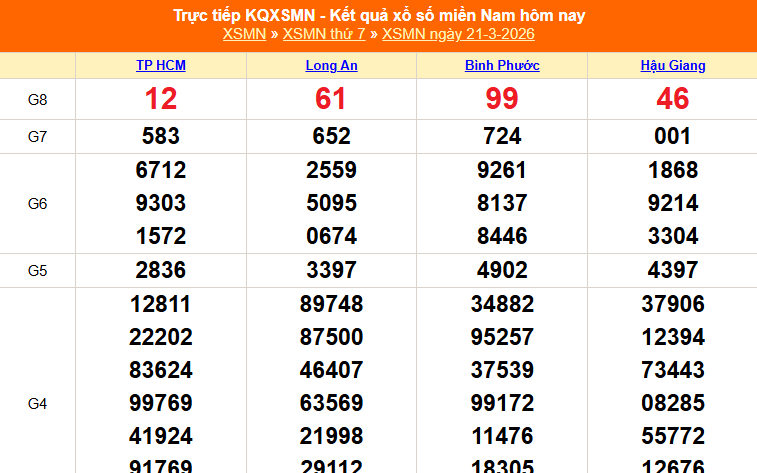 XSMN 21/3 - Kết quả xổ số miền Nam hôm nay 21/3/2026 - Trực tiếp XSMN ngày 21 tháng 3