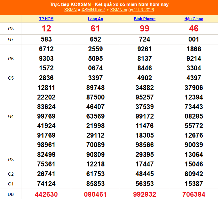 XSMN 22/3 - Kết quả xổ số miền Nam hôm nay 22/3/2026 - Trực tiếp xổ số hôm nay ngày 22 tháng 3 - Ảnh 1.