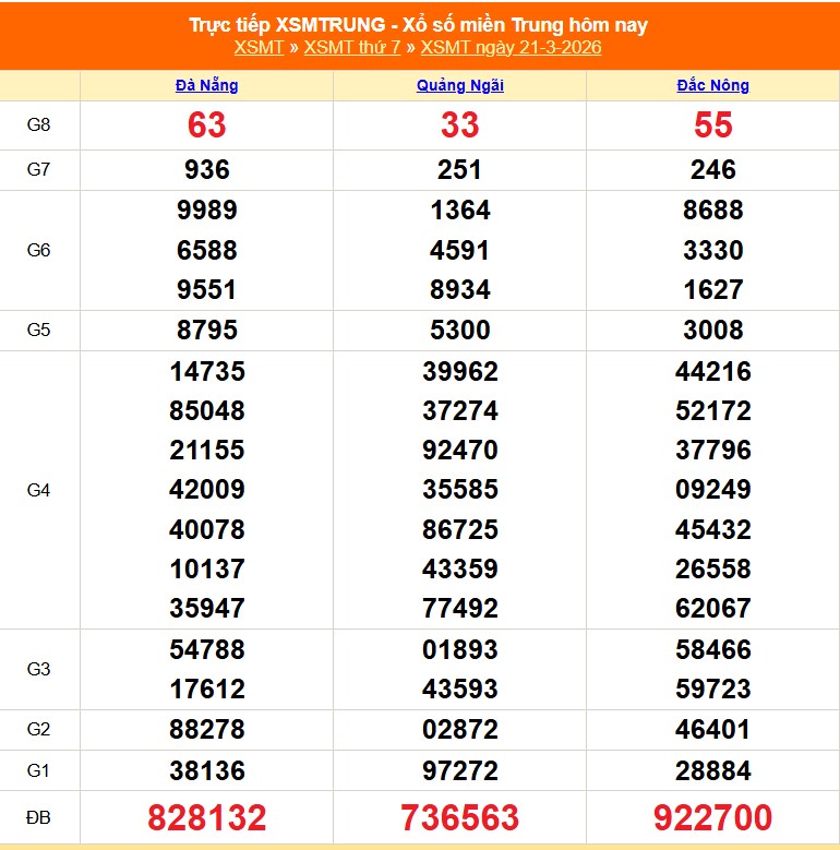 XSMT 21/3 - Kết quả xổ số miền Trung hôm nay 21/3/2026 - Kết quả XSMT thứ Bảy ngày 21 tháng 3 - Ảnh 1.