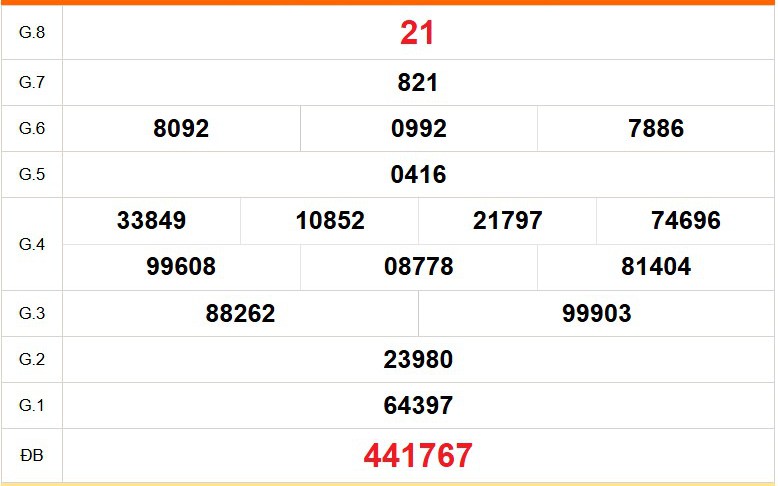 XSTG 22/3 - Kết quả xổ số Tiền Giang hôm nay 22/3/2026 - Trực tiếp xổ số hôm nay ngày 22 tháng 3