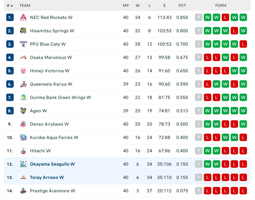 Phụ công số 1 của bóng chuyền Việt Nam lần đầu được vinh danh ở Nhật Bản sau màn trình diễn xuất sắc - Ảnh 2. Phụ công số 1 của bóng chuyền Việt Nam lần đầu được vinh danh ở Nhật Bản sau màn trình diễn xuất sắc - Ảnh 2.