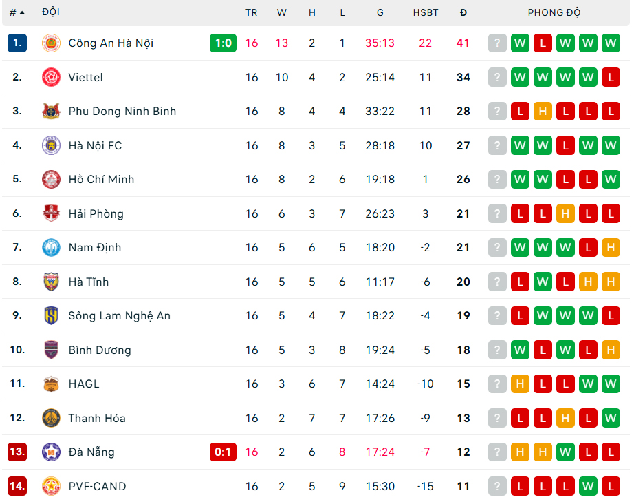 Thắng tối thiểu đội áp chót V-League, Công An Hà Nội tiến một bước dài trong cuộc đua vô địch - Ảnh 2.
