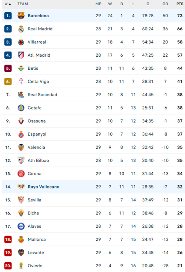 Thắng tối thiểu Vallecano, Barca xây chắc ngôi đầu La Liga - Ảnh 2.