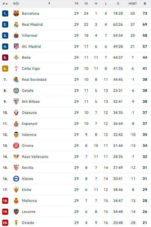 Chơi thiếu người, Real Madrid vẫn thắng kịch tính trận derby Madrid - Ảnh 4. Chơi thiếu người, Real Madrid vẫn thắng kịch tính trận derby Madrid - Ảnh 4.