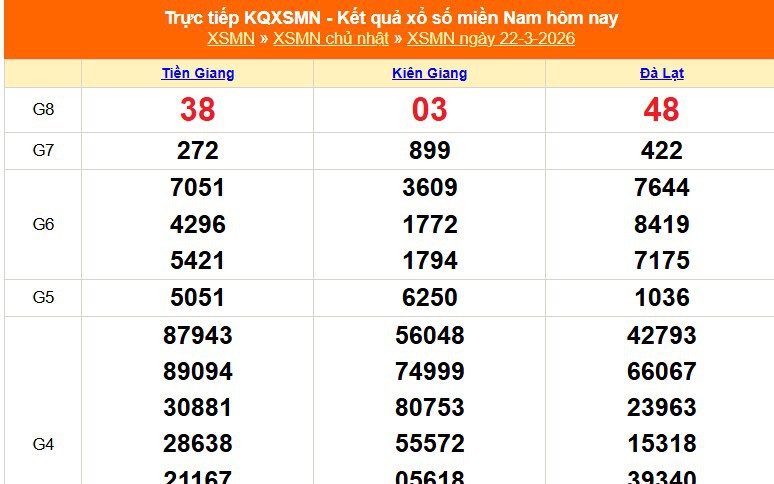 XSMN 22/3 - Kết quả xổ số miền Nam hôm nay 22/3/2026 - Trực tiếp XSMN ngày 22 tháng 3