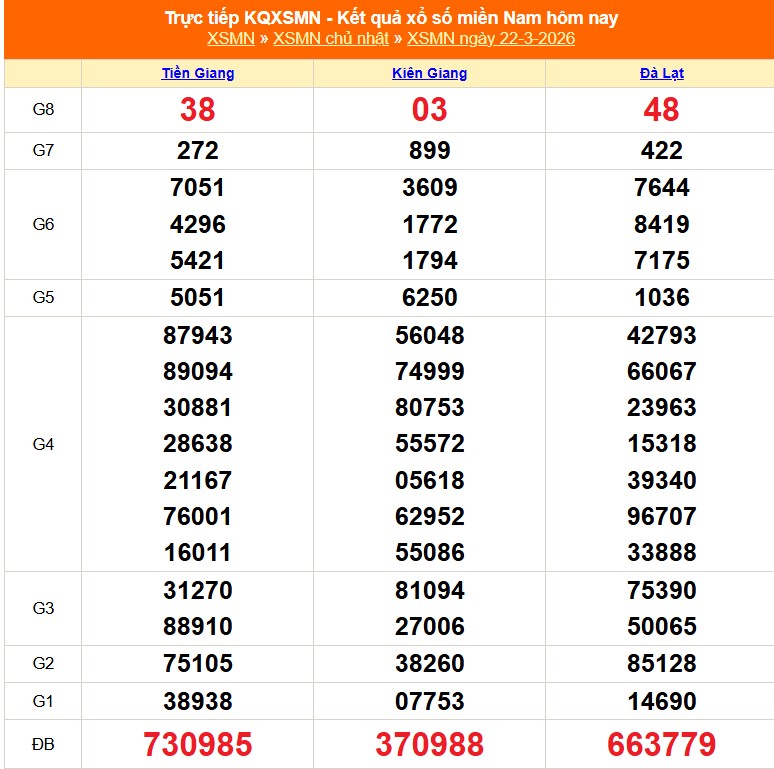 XSMN 23/3 - Kết quả xổ số miền Nam hôm nay 23/3/2026 - Trực tiếp xổ số hôm nay ngày 23 tháng 3 - Ảnh 1.