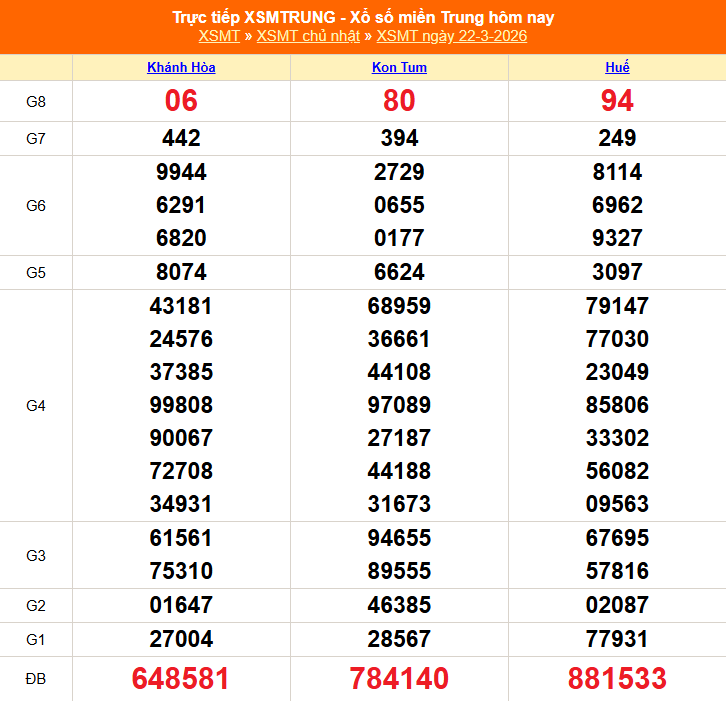 XSMT 22/3 - Kết quả xổ số miền Trung hôm nay 22/3/2026 - Kết quả XSMT Chủ Nhật ngày 22 tháng 3 - Ảnh 1.