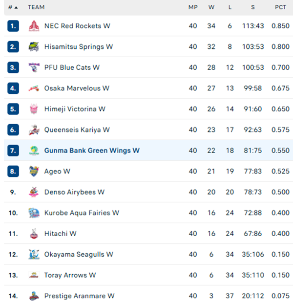 Tin nóng thể thao tối 23/3: Trận Thị Thanh Thúy chơi 2 trận đấu quyết định ở giải bóng chuyền Nhật Bản - Ảnh 2.