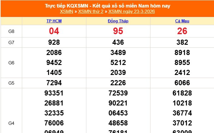 XSMN 23/3 - Kết quả xổ số miền Nam hôm nay 23/3/2026 - Trực tiếp XSMN ngày 23 tháng 3