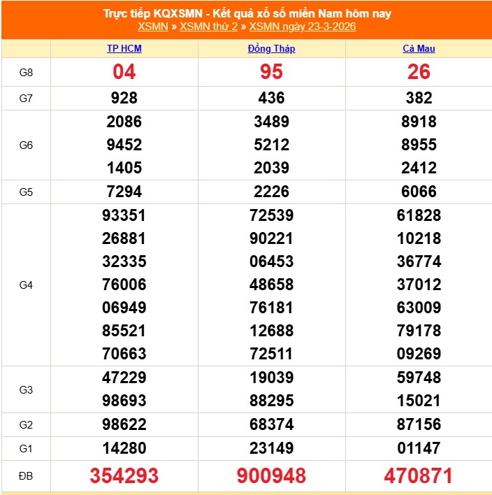 XSMN 24/3 - Kết quả xổ số miền Nam hôm nay 24/3/2026 - Trực tiếp xổ số hôm nay ngày 24 tháng 3 - Ảnh 1.