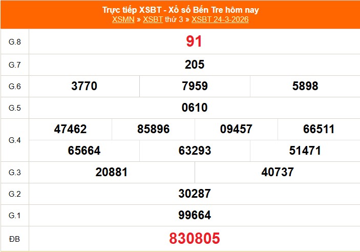 XSBT 24/3 - Kết quả Xổ số Bến Tre hôm nay 24/3/2026 - Trực tiếp XSBT ngày 24 tháng 3 - Ảnh 1.