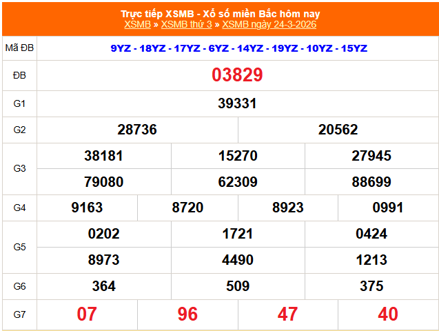 XSMB 24/3 - Kết quả Xổ số miền Bắc hôm nay 24/3/2026 - Kết quả XSMB thứ Ba ngày 24 tháng 3 - Ảnh 1.