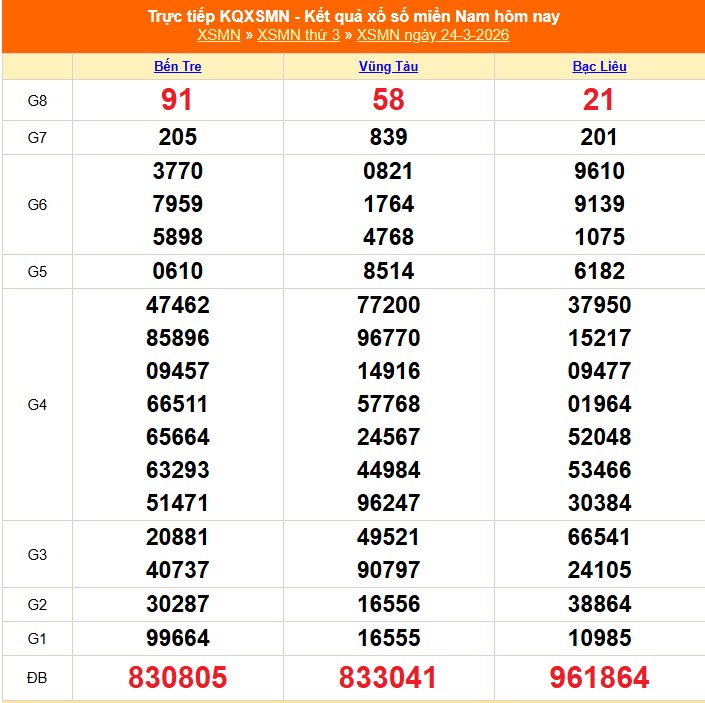 XSMN 25/3 - Kết quả xổ số miền Nam hôm nay 25/3/2026 - Trực tiếp xổ số hôm nay ngày 25 tháng 3 - Ảnh 1.