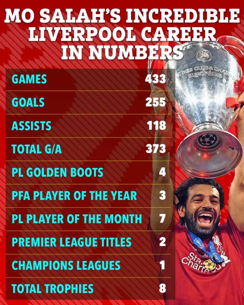 Mohamed Salah xác nhận chia tay Liverpool cuối mùa giải này: Cái kết đẹp cho cuộc tình 9 năm - Ảnh 2.