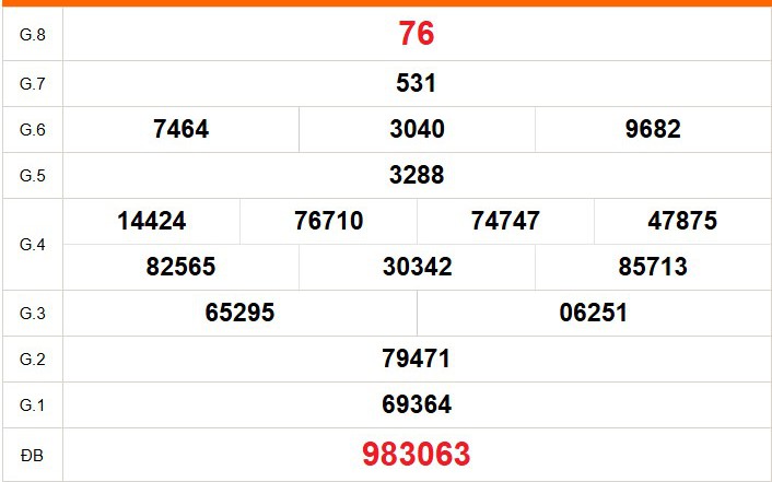 XSCT 25/3 - Kết quả xổ số Cần Thơ hôm nay 25/3/2026 - Trực tiếp xổ số hôm nay ngày 25 tháng 3