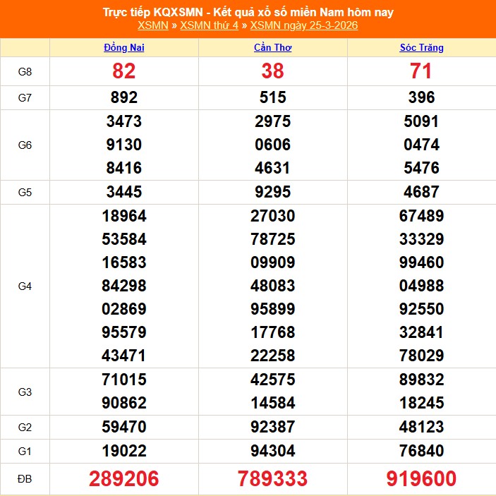 XSMN 26/3 - Kết quả xổ số miền Nam hôm nay 26/3/2026 - Trực tiếp xổ số hôm nay ngày 26 tháng 3 - Ảnh 1. XSMN 26/3 - Kết quả xổ số miền Nam hôm nay 26/3/2026 - Trực tiếp xổ số hôm nay ngày 26 tháng 3 - Ảnh 1.