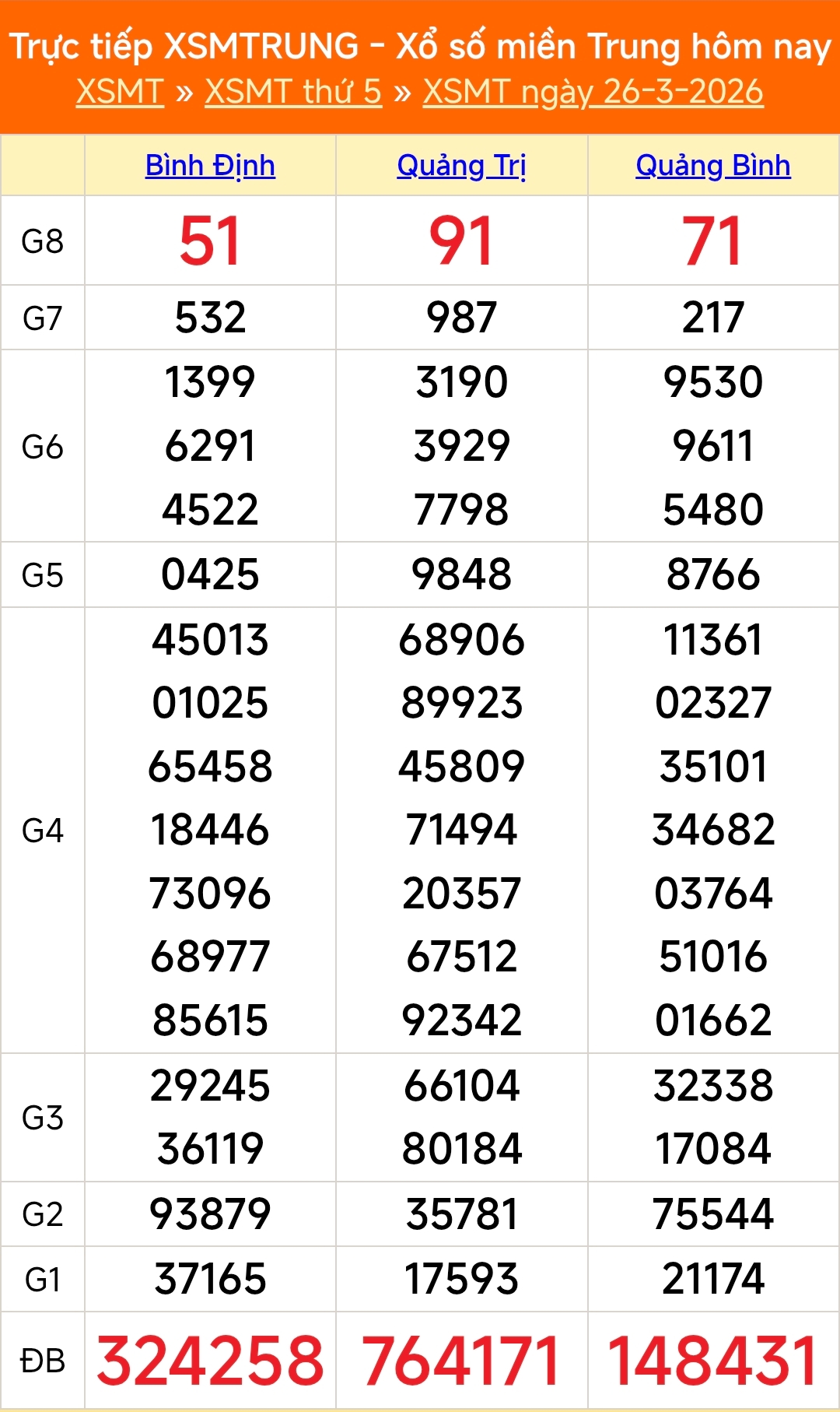 XSMT 26/3 - Kết quả xổ số miền Trung hôm nay 26/3/2026 - Kết quả XSMT thứ Năm ngày 26 tháng 3 - Ảnh 1.