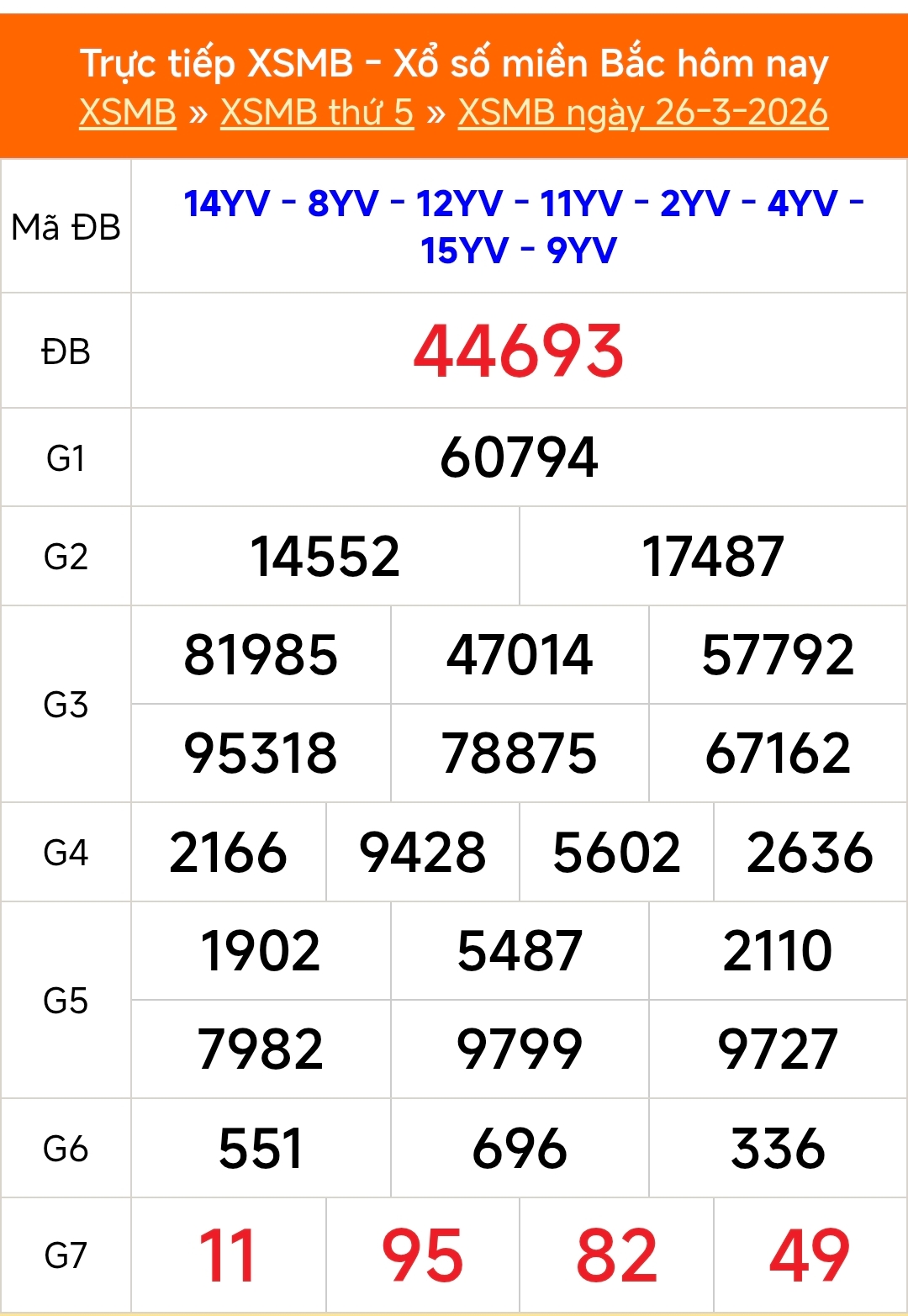 XSMB 26/3 - Kết quả Xổ số miền Bắc hôm nay 26/3/2026 - Kết quả XSMB thứ Năm ngày 26 tháng 3 - Ảnh 1.