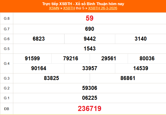 XSBTH 26/3 - Kết quả xổ số Bình Thuận hôm nay 26/3/2026 - Trực tiếp XSBTH ngày 26 tháng 3 - Ảnh 1.