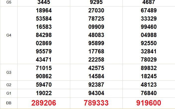 XSMN 27/3 - Kết quả xổ số miền Nam hôm nay 27/3/2026 - Trực tiếp xổ số hôm nay ngày 27 tháng 3