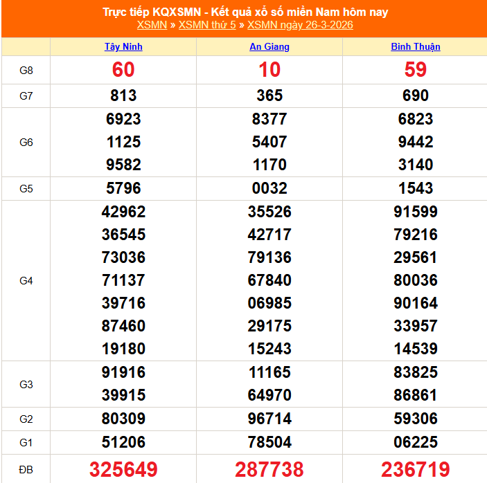 XSMN 26/3 - Kết quả xổ số miền Nam hôm nay 26/3/2026 - Trực tiếp XSMN ngày 26 tháng 3 - Ảnh 1.