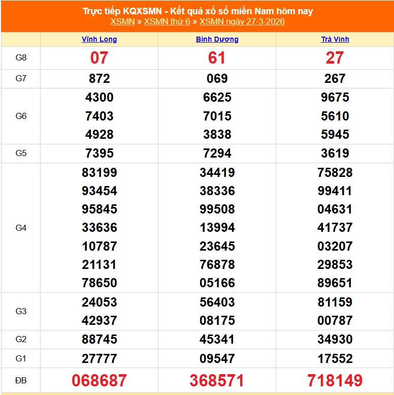 XSMN 28/3 - Kết quả xổ số miền Nam hôm nay 28/3/2026 - Trực tiếp xổ số hôm nay ngày 28 tháng 3 - Ảnh 1.