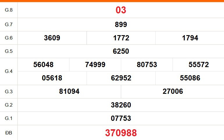 XSKG 29/3 - Kết quả xổ số Kiên Giang hôm nay 29/3/2026 - Trực tiếp xổ số hôm nay ngày 29 tháng 3