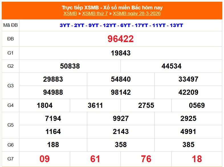 XSMB 28/3 - Kết quả Xổ số miền Bắc hôm nay 28/3/2026 - Kết quả XSMB thứ Bảy ngày 28 tháng 3 - Ảnh 1.