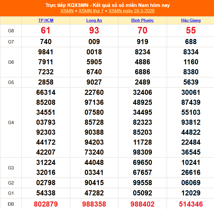 XSMN 28/3 - Kết quả xổ số miền Nam hôm nay 28/3/2026 - Trực tiếp XSMN ngày 28 tháng 3 - Ảnh 1.