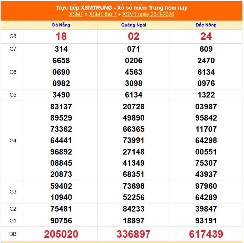 XSMT 28/3 - Kết quả xổ số miền Trung hôm nay 28/3/2026 - Kết quả XSMT thứ Bảy ngày 28 tháng 3 - Ảnh 1.