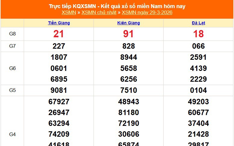 XSMN 29/3 - Kết quả xổ số miền Nam hôm nay 29/3/2026 - Trực tiếp XSMN ngày 29 tháng 3 
