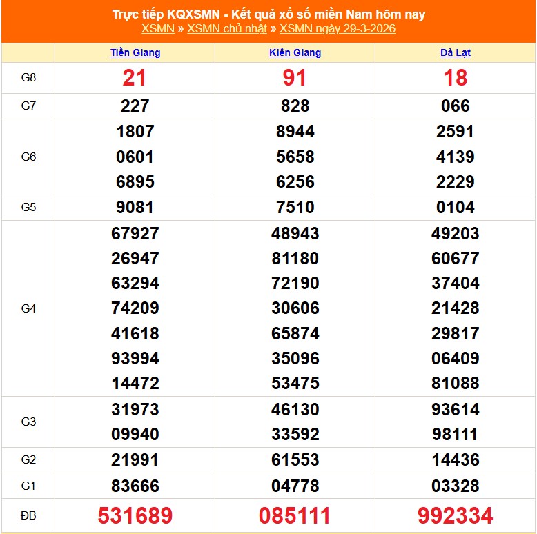 XSMN 29/3 - Kết quả xổ số miền Nam hôm nay 29/3/2026 - Trực tiếp XSMN ngày 29 tháng 3  - Ảnh 1.
