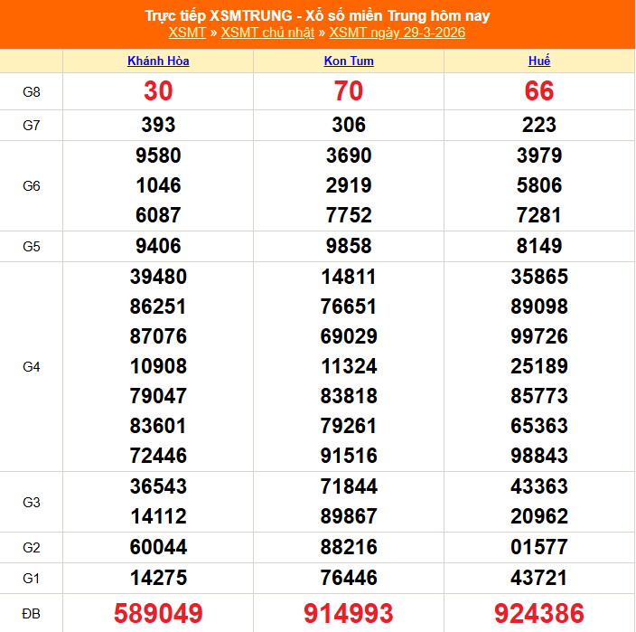 XSMT 29/3 - Kết quả xổ số miền Trung hôm nay 29/3/2026 - Kết quả XSMT Chủ Nhật ngày 29 tháng 3 - Ảnh 1.