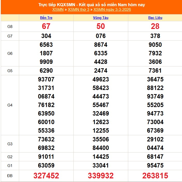 XSMN 4/3 - Kết quả xổ số miền Nam hôm nay 4/3/2026 - Trực tiếp xổ số hôm nay ngày 4 tháng 3 - Ảnh 1.