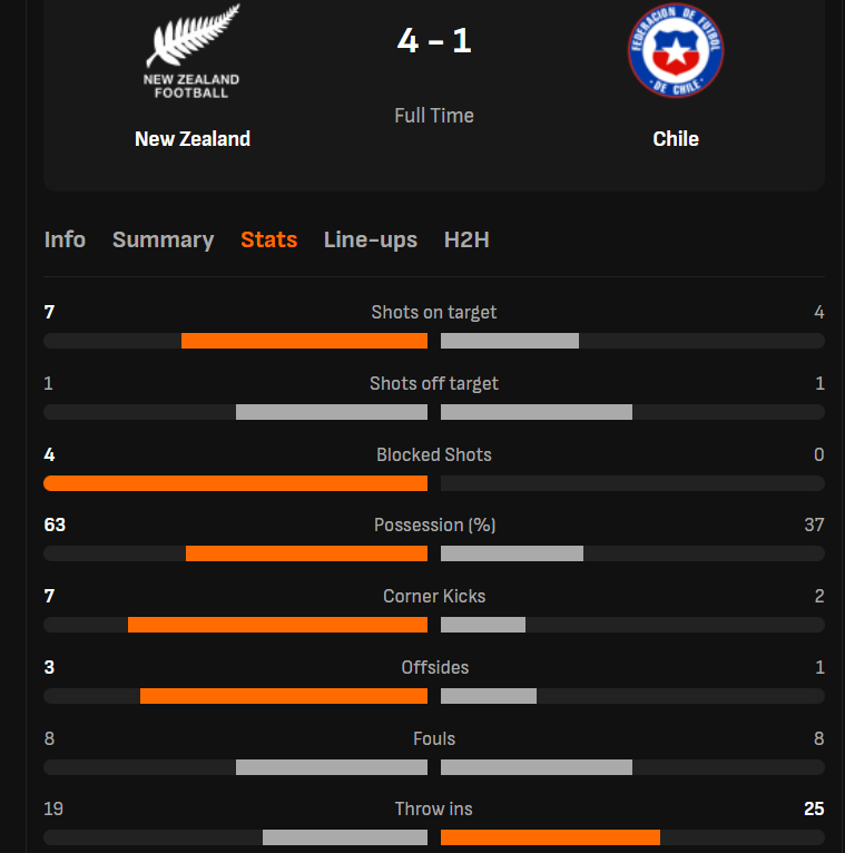 Đội tuyển từng 2 lần vô địch Nam Mỹ đại bại khó tin trước đối thủ châu Đại Dương - Ảnh 2.