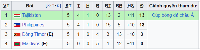 Nhận định Tajikistan vs Philippines 21h00 ngày 31/03, vòng loại Asian Cup 2027 - Ảnh 2. Nhận định Tajikistan vs Philippines 21h00 ngày 31/03, vòng loại Asian Cup 2027 - Ảnh 2.