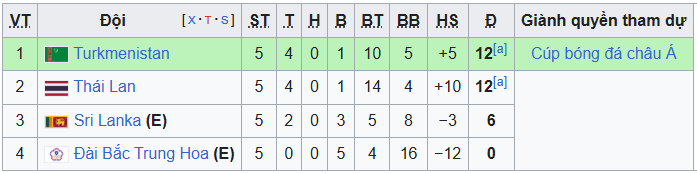 Nhận định Thái Lan vs Turkmenistan 19h30 ngày 31/03, vòng loại Asian Cup 2027 - Ảnh 2. Nhận định Thái Lan vs Turkmenistan 19h30 ngày 31/03, vòng loại Asian Cup 2027 - Ảnh 2.