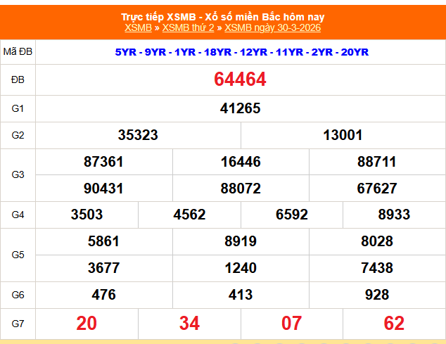 XSMB 30/3 - Kết quả Xổ số miền Bắc hôm nay 30/3/2026 - Kết quả XSMB thứ Hai ngày 30 tháng 3 - Ảnh 1.