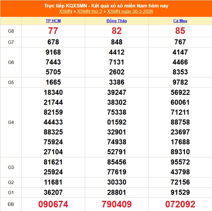 XSMN 3/4 - Kết quả xổ số miền Nam hôm nay 3/4/2026 - Trực tiếp xổ số hôm nay ngày 3 tháng 4 - Ảnh 5.