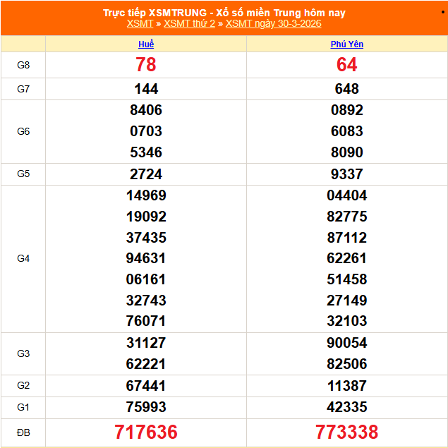XSMT 30/3 - Kết quả xổ số miền Trung hôm nay 30/3/2026 - Kết quả XSMT thứ Hai ngày 30 tháng 3 - Ảnh 1.