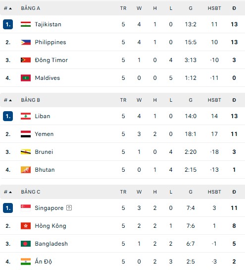Bảng xếp hạng vòng loại Asian Cup 2027 - BXH mới nhất của ĐT Việt Nam - Ảnh 1.