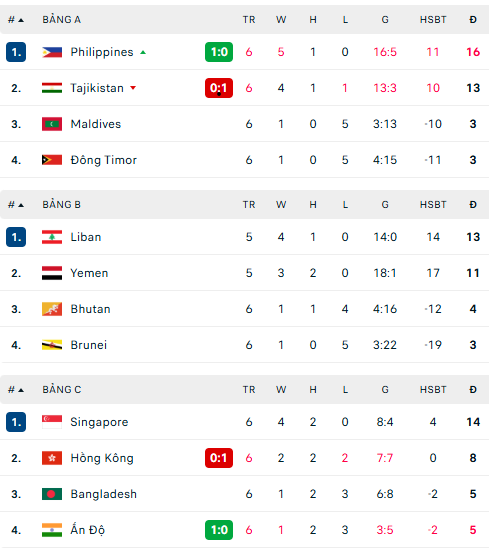 Bảng xếp hạng vòng loại Asian Cup 2027 - BXH mới nhất của ĐT Việt Nam - Ảnh 1. Bảng xếp hạng vòng loại Asian Cup 2027 - BXH mới nhất của ĐT Việt Nam - Ảnh 1.