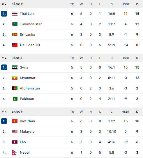 Bảng xếp hạng vòng loại Asian Cup 2027 - BXH mới nhất của ĐT Việt Nam - Ảnh 2. Bảng xếp hạng vòng loại Asian Cup 2027 - BXH mới nhất của ĐT Việt Nam - Ảnh 2.