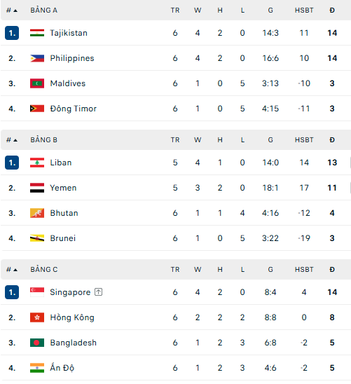 Bảng xếp hạng vòng loại Asian Cup 2027 - BXH mới nhất của ĐT Việt Nam - Ảnh 1.