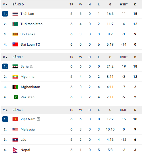 Bảng xếp hạng vòng loại Asian Cup 2027 - BXH mới nhất của ĐT Việt Nam - Ảnh 2.